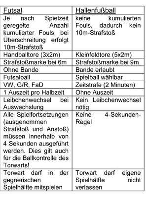 Unterschiede Futsal-Hallenfußball